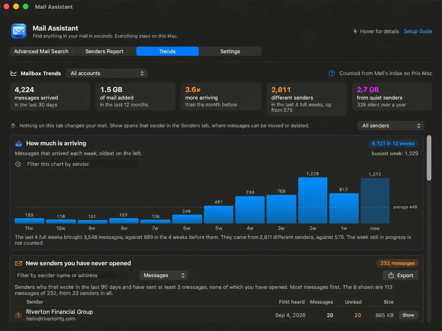 The Trends tab: a bar chart of weekly arrivals above a list of new senders never opened.